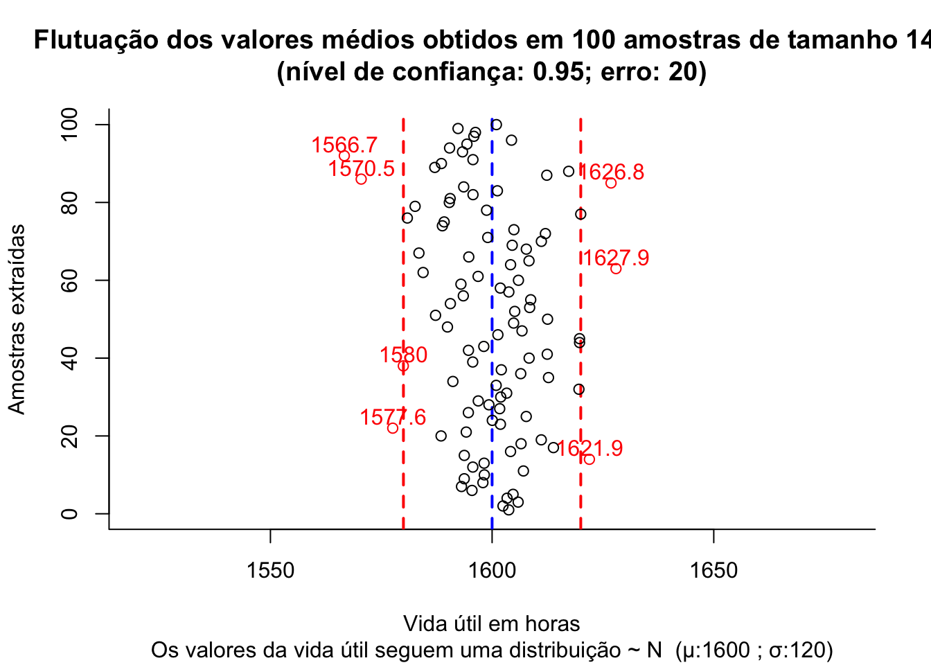 Flutuação dos valores médios para diversas amostras extraídas de uma mesma população distribuição $\sim N (\mu; \sigma)$
