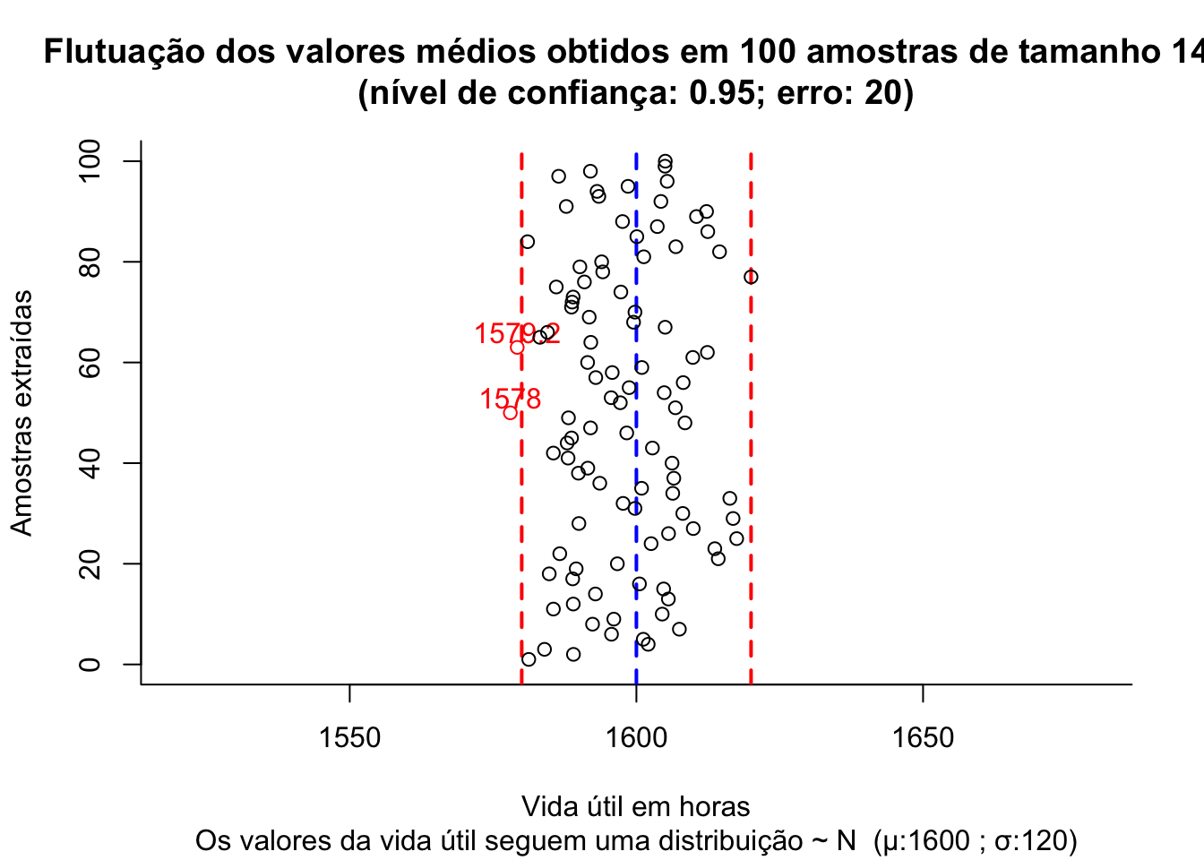 Flutuação dos valores médios para diversas amostras extraídas de uma mesma população distribuição $\sim N (\mu; \sigma)$