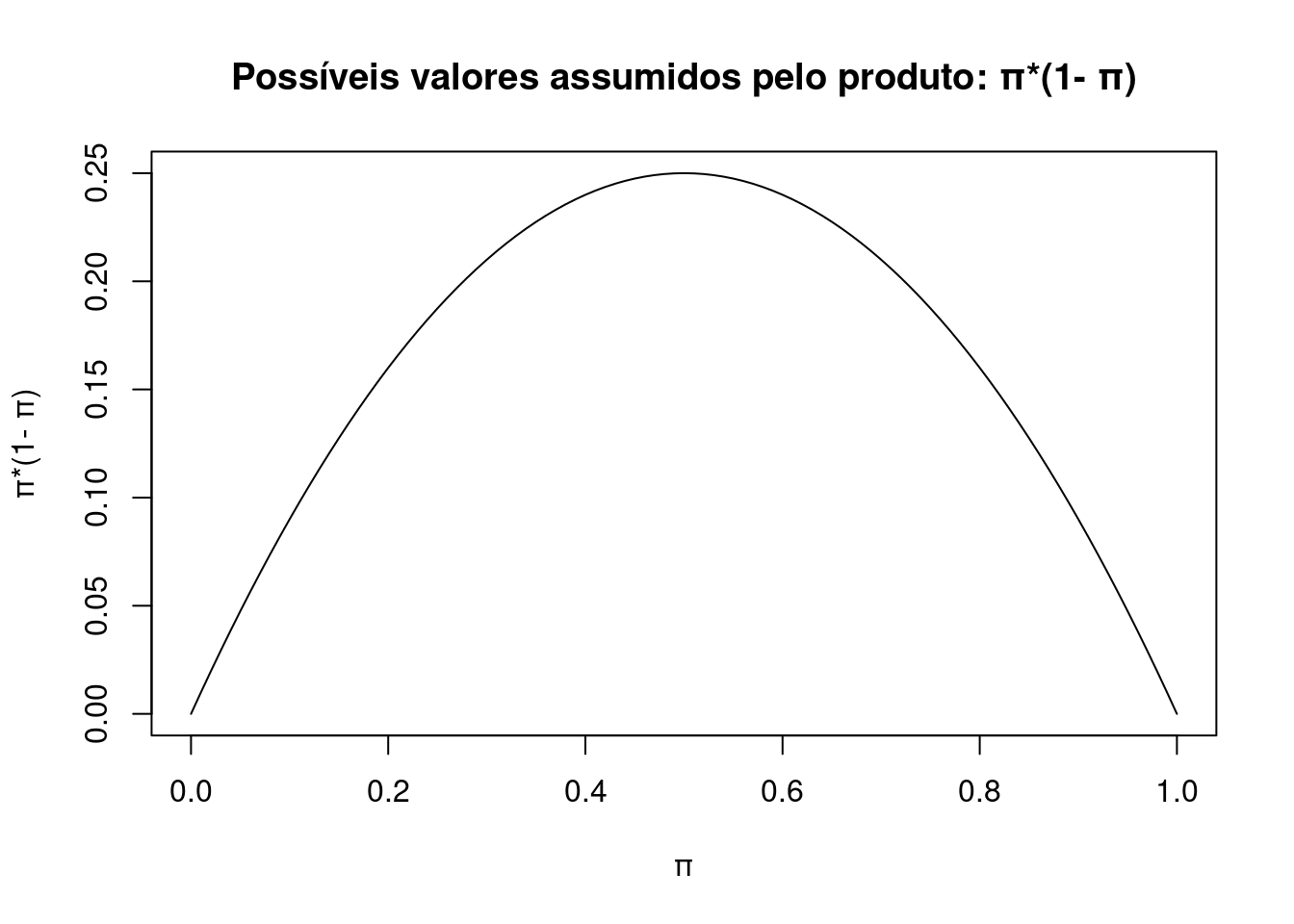 Possíveis valores assumidos pelo produto: π*(1- π)