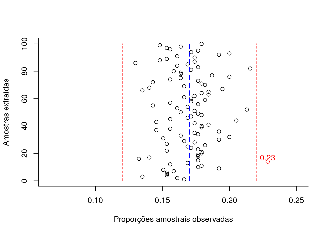 Flutuação das diversas proporções amostrais obtidas de amostragens cujo dimensionamento (385 elementos ) foi estimado ignorando-se o conhecimento da proporção populacional (π) para um nível de confiança (1-α)=0,95 e um erro amostral ε=0,05 (em preto as proporções amostrais dentro da tolerância fixada e, em vermelho, as que aleatoriamente ultrapassam a tolerância fixada em π +/-ε).