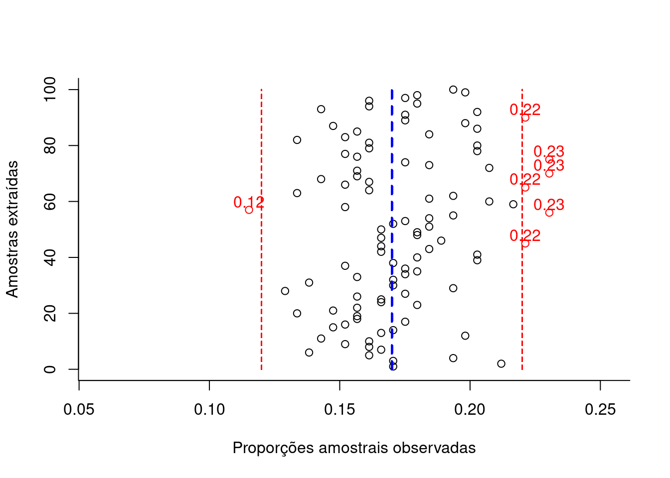 Flutuação das diversas proporções amostrais obtidas de amostragens cujo dimensionamento  (217 elementos) foi estimado admitindo-se o conhecimento da proporção populacional (π) para um nível de confiança (1-α)=0,95 e um erro amostral ε=0,05 (em preto as proporções amostrais dentro da tolerância fixada e, em vermelho, as que aleatoriamente ultrapassam a tolerância fixada em π +/-ε).