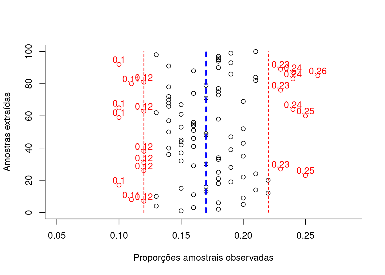 Flutuação das diversas proporções amostrais obtidas de amostragens cujo dimensionamento foi arbitrariamente fixado (100 elementos) para um nível de confiança (1-α)=0,95 e um erro amostral ε=0,05 (em preto as proporções amostrais dentro da tolerância fixada e, em vermelho, as que aleatoriamente ultrapassam a tolerância fixada em π +/-ε).