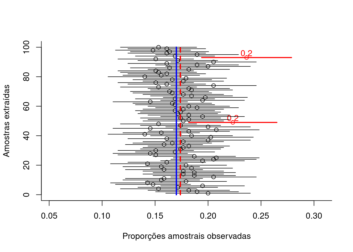 Intervalos de confiança construídos para as diversas proporções amostrais obtidas de amostragens (com reposição) de elementos de uma população que apresentam a característica de interesse se manifestando de modo dicotômico. O dimensionamento foi estimado ignorando-se o conhecimento da proporção populacional (π) para um nível de confiança (1-α) e um erro amostral (ε) estipulados: 385 elementos.