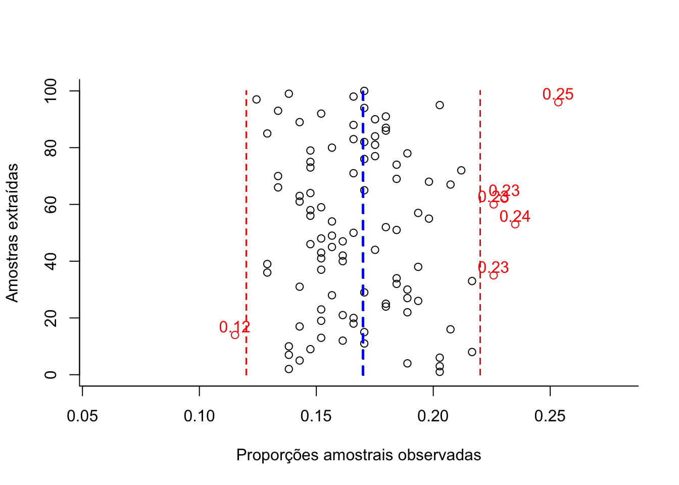 Flutuação das diversas proporções amostrais obtidas de amostragens cujo dimensionamento  (217 elementos) foi estimado admitindo-se o conhecimento da proporção populacional (π) para um nível de confiança (1-α)=0,95 e um erro amostral ε=0,05 (em preto as proporções amostrais dentro da tolerância fixada e, em vermelho, as que aleatoriamente ultrapassam a tolerância fixada em π +/-ε).