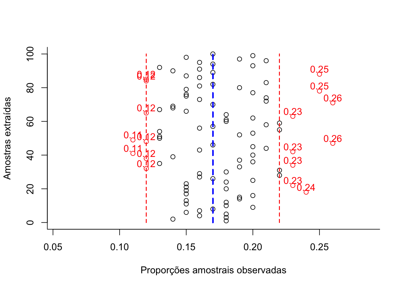 Flutuação das diversas proporções amostrais obtidas de amostragens cujo dimensionamento foi arbitrariamente fixado (100 elementos) para um nível de confiança (1-α)=0,95 e um erro amostral ε=0,05 (em preto as proporções amostrais dentro da tolerância fixada e, em vermelho, as que aleatoriamente ultrapassam a tolerância fixada em π +/-ε).