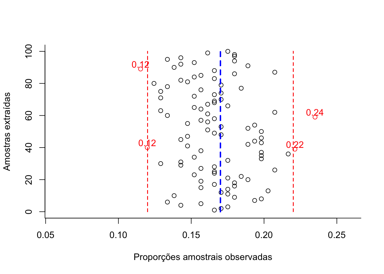 Flutuação das diversas proporções amostrais obtidas de amostragens cujo dimensionamento  (217 elementos) foi estimado admitindo-se o conhecimento da proporção populacional (π) para um nível de confiança (1-α)=0,95 e um erro amostral ε=0,05 (em preto as proporções amostrais dentro da tolerância fixada e, em vermelho, as que aleatoriamente ultrapassam a tolerância fixada em π +/-ε).