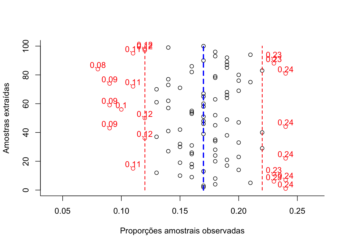 Flutuação das diversas proporções amostrais obtidas de amostragens cujo dimensionamento foi arbitrariamente fixado (100 elementos) para um nível de confiança (1-α)=0,95 e um erro amostral ε=0,05 (em preto as proporções amostrais dentro da tolerância fixada e, em vermelho, as que aleatoriamente ultrapassam a tolerância fixada em π +/-ε).
