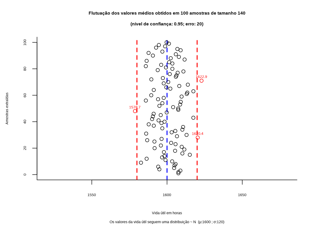 Flutuação dos valores médios para diversas amostras extraídas de uma mesma população distribuição $\sim N (\mu; \sigma)$