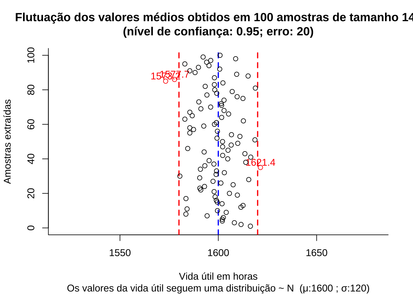 Flutuação dos valores médios para diversas amostras extraídas de uma mesma população distribuição $\sim N (\mu; \sigma)$