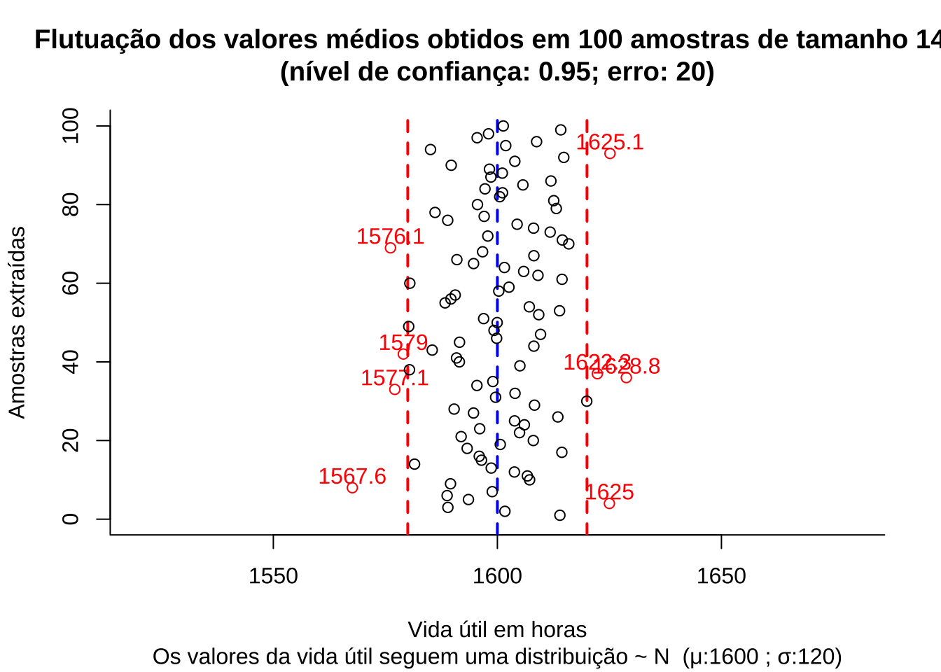 Flutuação dos valores médios para diversas amostras extraídas de uma mesma população distribuição $\sim N (\mu; \sigma)$