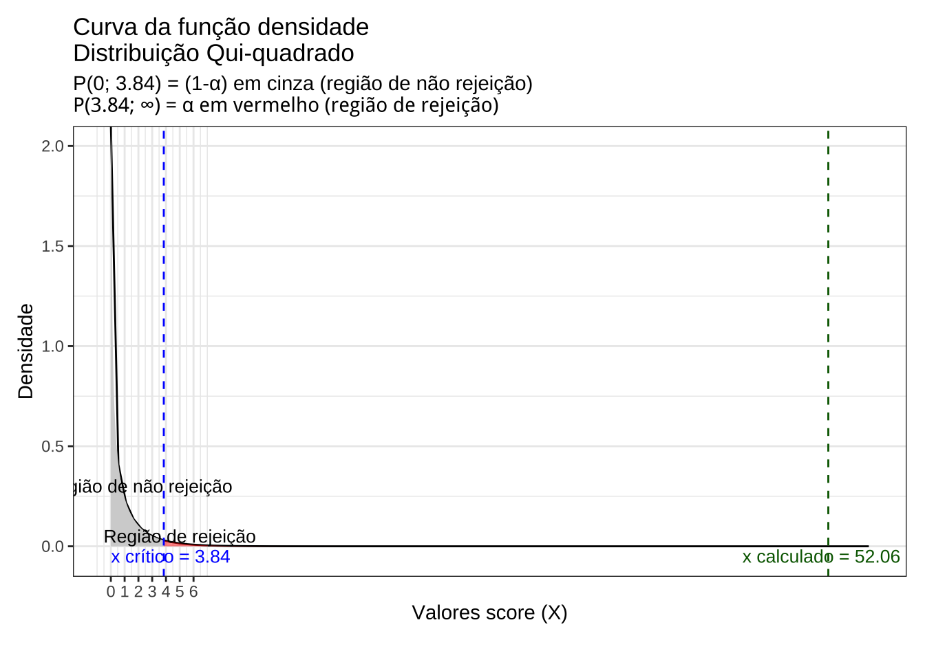 Região de rejeição da hipótese nula para o teste uniletaral à direita (tipo: maior que): a região de não rejeição da hipótese nula (região de não significância do teste) está delimitada pelo valor crítico da estatística do teste: $x_{crit}=3,84$ para o nível de significância pretendido ($\alpha=0,05$ em uma cauda)  e ($df=1$) grau de liberdade.