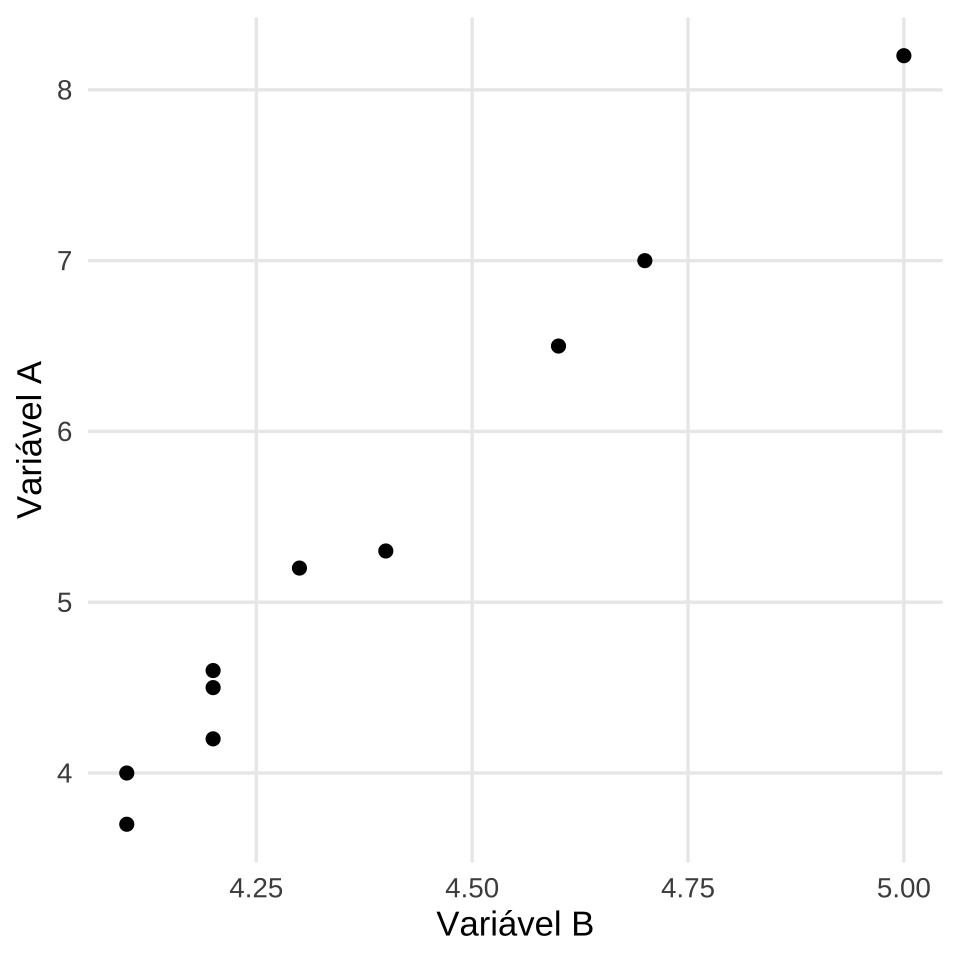 Gráfico de dispersão das variáveis A e B