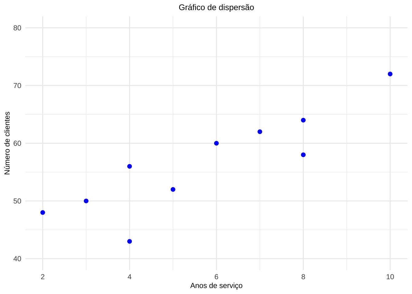 Número de anos de serviço pelo número de clientes dos agentes de uma companhia de seguros