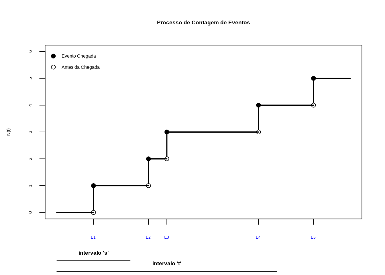 O processo de Poisson: (1) tem contagem zero em t=0; (2) se s<t então  N(s)<N(t); (4) N(t) é não descrescente e (4) os incrementos são independentes  