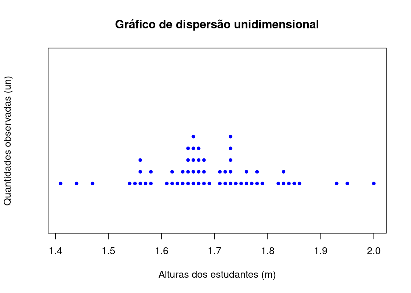 Gráfico de dispersão unidimensional (stripchart)