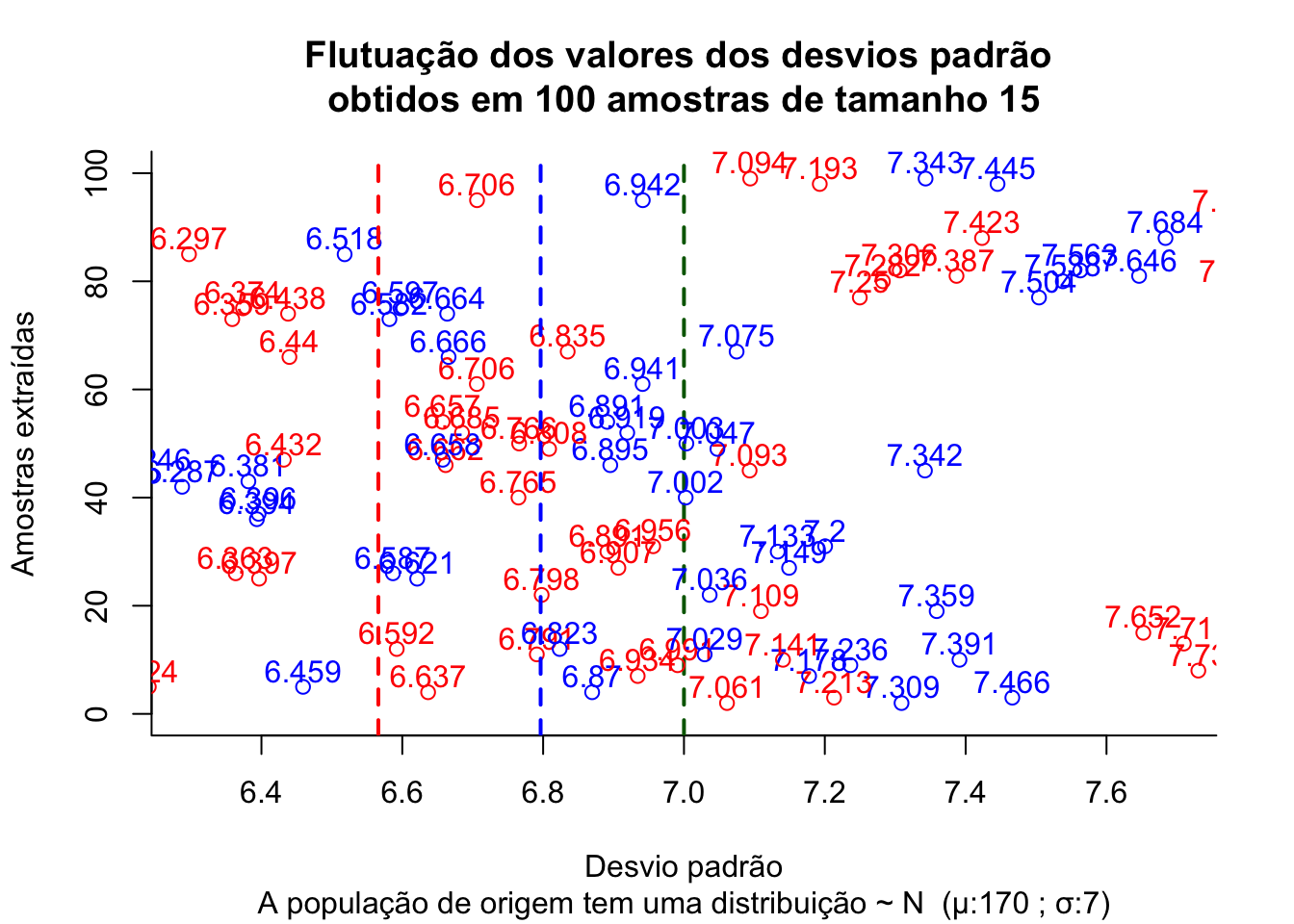 Flutuação dos valores do desvio padrão obtidos pelo estimador não viesado (em azul) e pelo estimador viesado (em vermelho) para diversas amostras extraídas de uma mesma população distribuição $\sim N (\mu; \sigma)$ (em verde o desvio padrão populacional, em azul a média dos desvios padrão amostrais correta e em vermelho a estimada de modo viesado)
