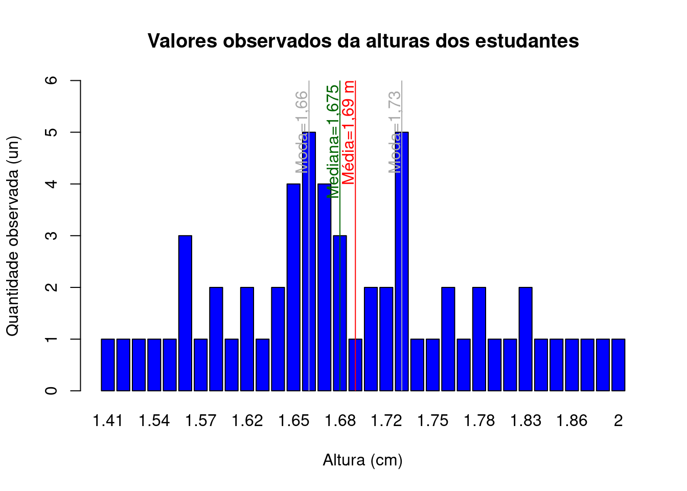 Valores observados das alturas dos estudantes e as posições da média, moda e mediana