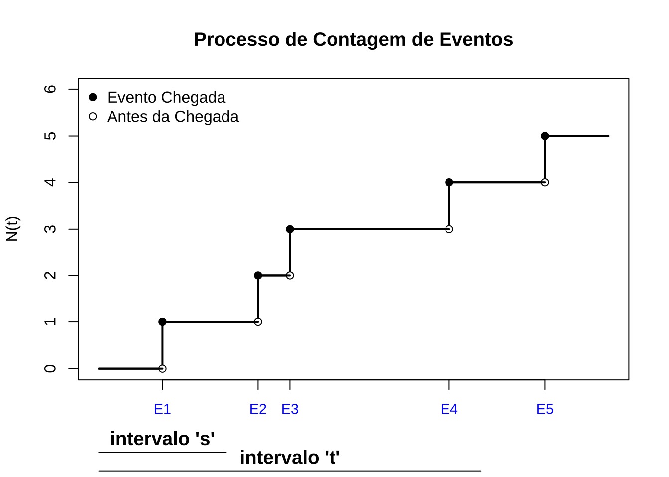 O processo de Poisson: (1) tem contagem zero em t=0; (2) se s<t então  N(s)<N(t); (4) N(t) é não descrescente e (4) os incrementos são independentes  