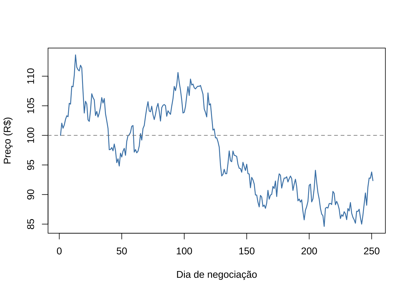 Random walk do preço da ação ao longo de 250 dias