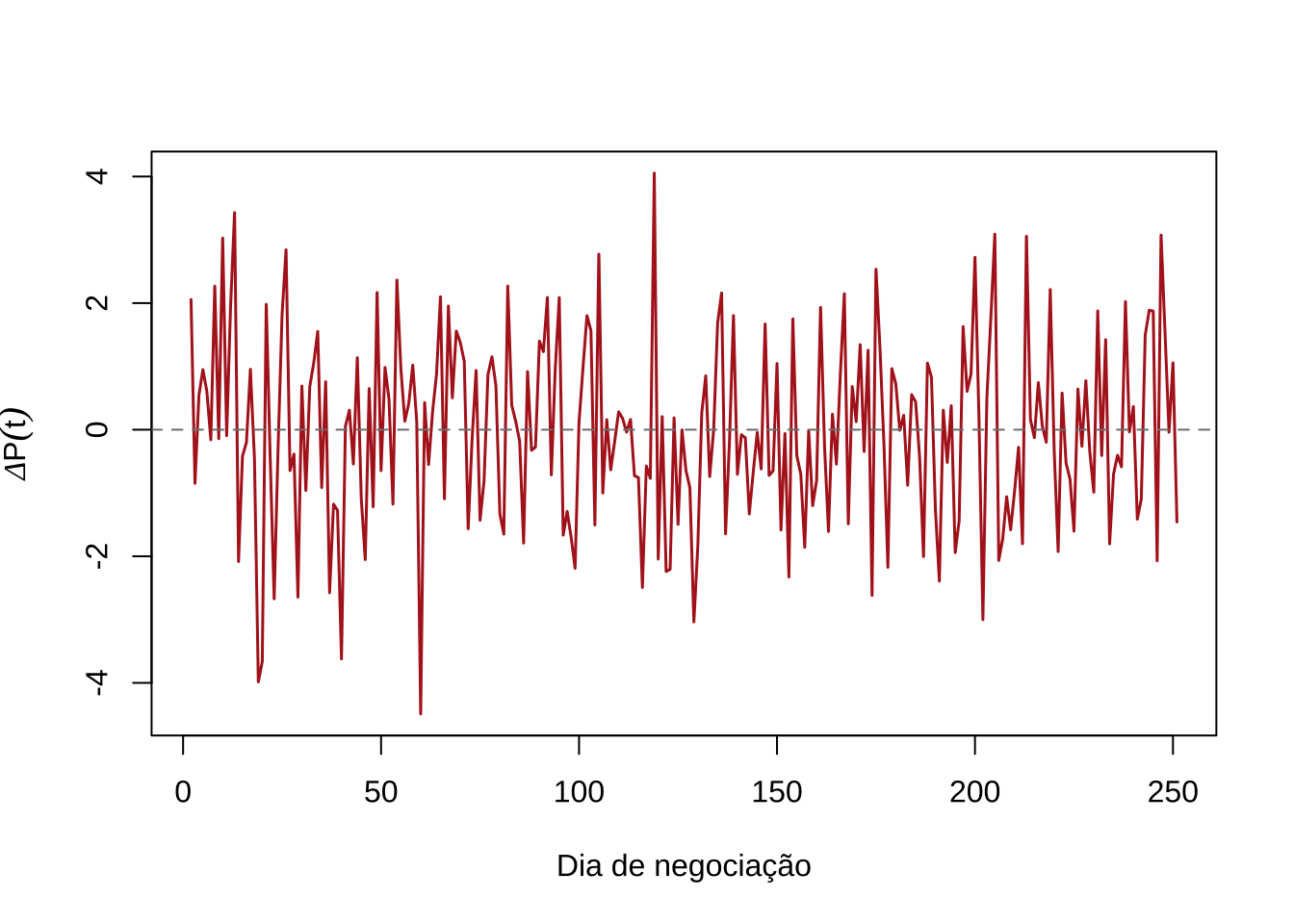 Primeira diferença do preço da ação: variação diária ao longo de 250 dias de negociação