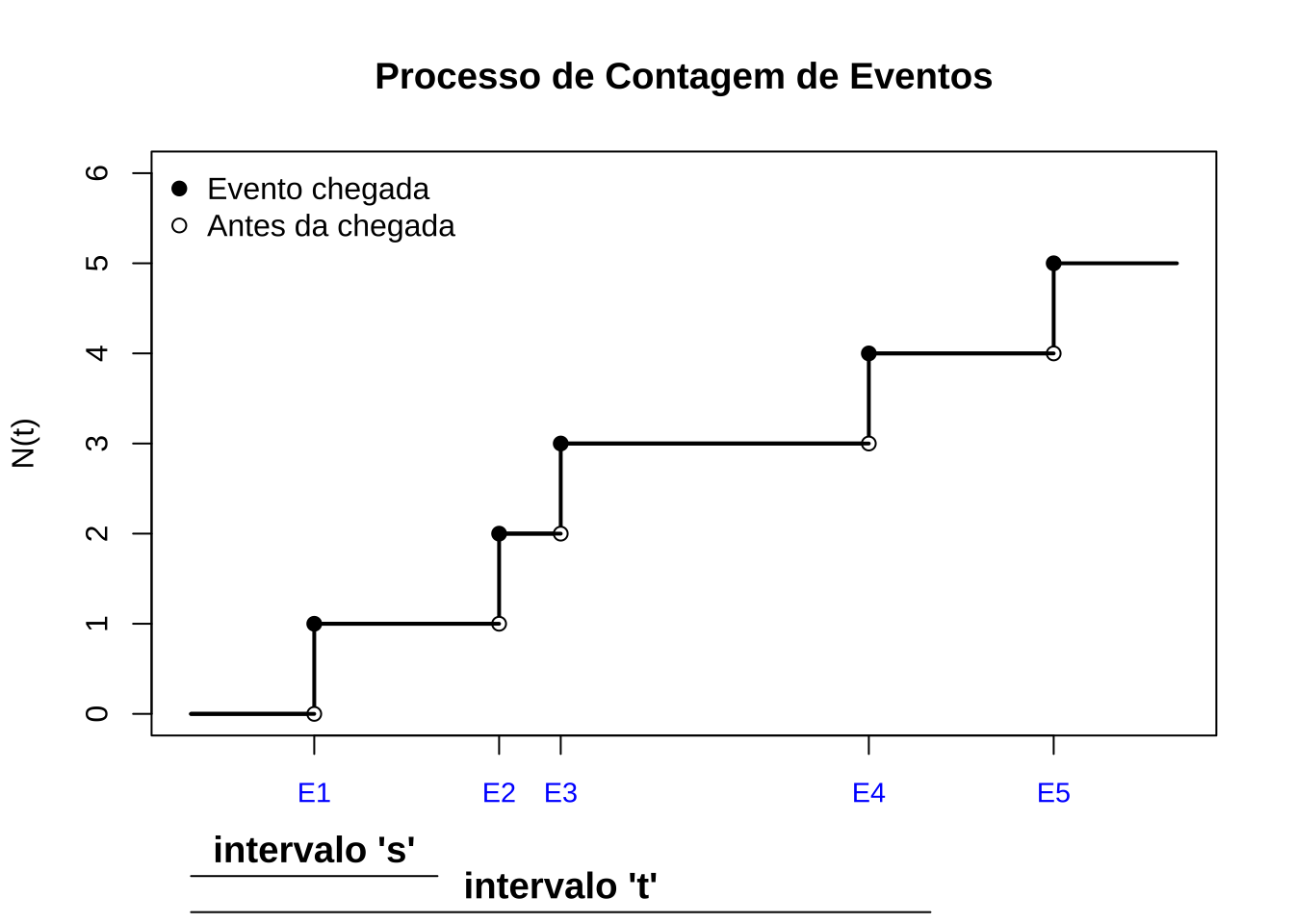 O processo de Poisson: (1) tem contagem zero em $t=0$; (2) se $s < t$ então $N(s) \leq N(t)$; (3) $N(t)$ é não decrescente; (4) os incrementos são independentes.