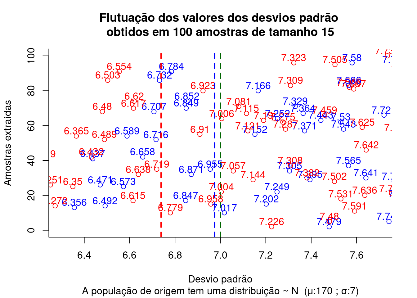 Flutuação dos valores do desvio padrão obtidos pelo estimador não viesado (em azul) e pelo estimador viesado (em vermelho) para diversas amostras extraídas de uma mesma população distribuição $\sim N (\mu; \sigma)$ (em verde o desvio padrão populacional, em azul a média dos desvios padrão amostrais correta e em vermelho a estimada de modo viesado)