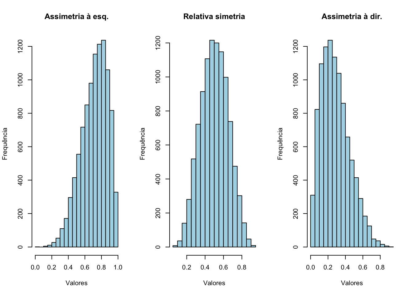 Diferentes formas na distribuição dos dados