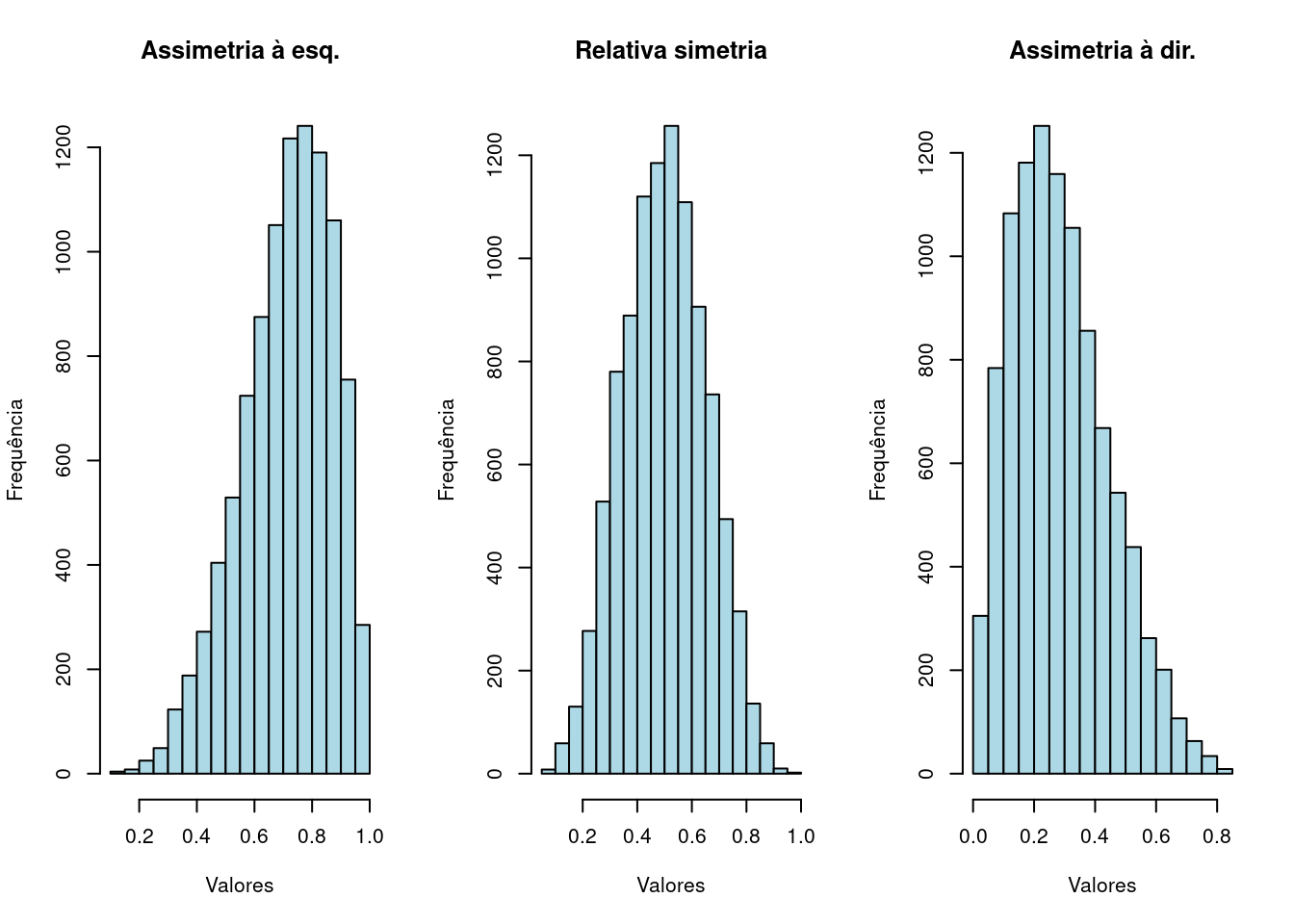 Diferentes formas na distribuição dos dados