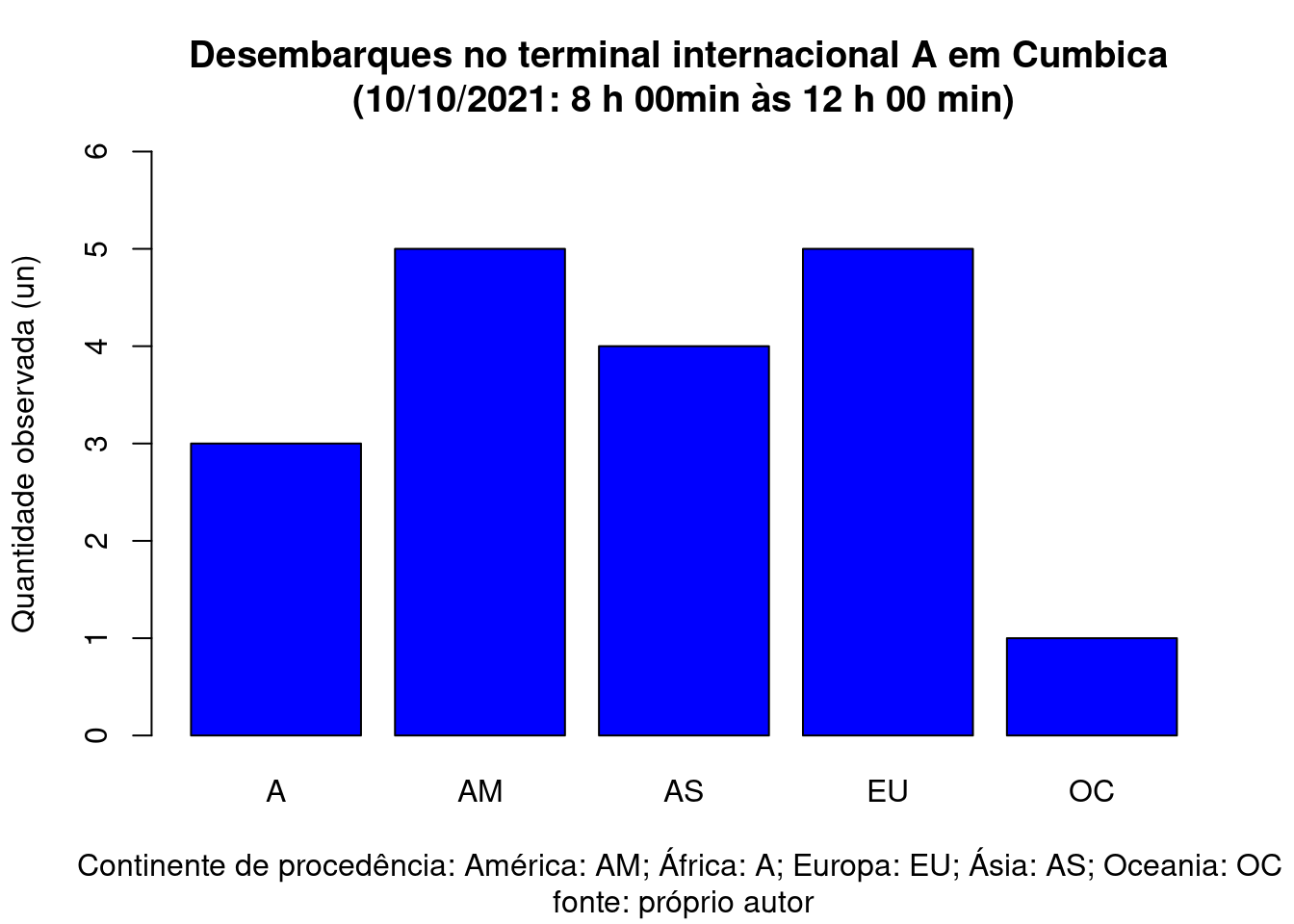 Gráfico de barras dos dados observados no terminal de desembarque internacional do aeroporto