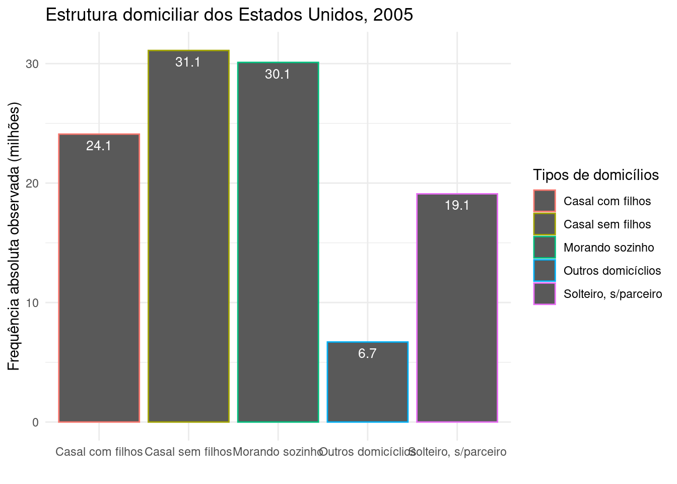 Gráfico de barras da estrutura domiciliar dos Estados Unidos