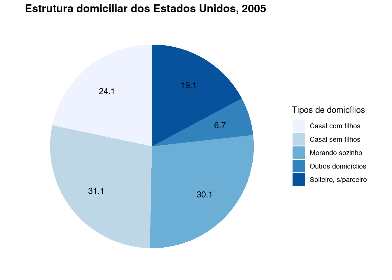 Gráfico de setores da estrutura domiciliar dos Estados Unidos