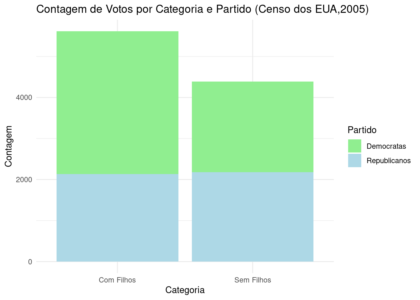 Gráfico de barras da estrutura familiar em relação à inclinação partidária nos Estados Unidos