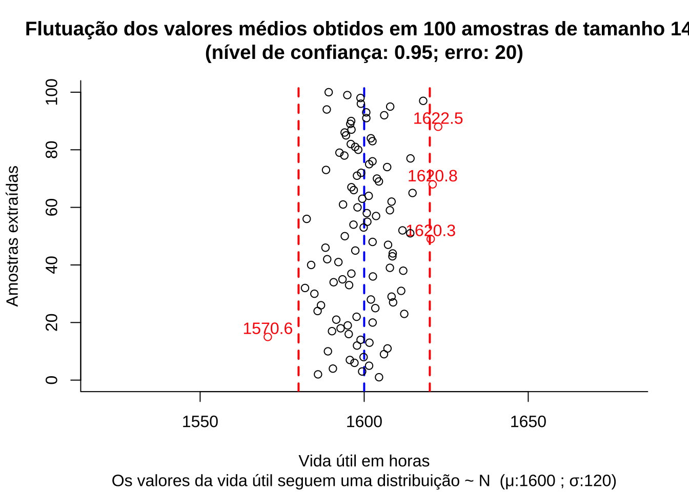 Flutuação dos valores médios para diversas amostras extraídas de uma mesma população distribuição $\sim N (\mu; \sigma)$
