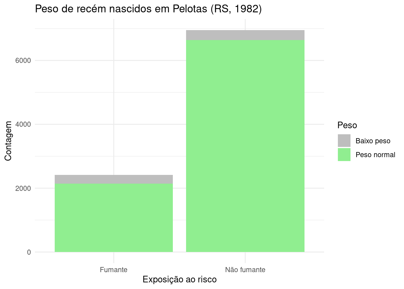 Gráfico de barras da exposição ao fator de risco e o efeito