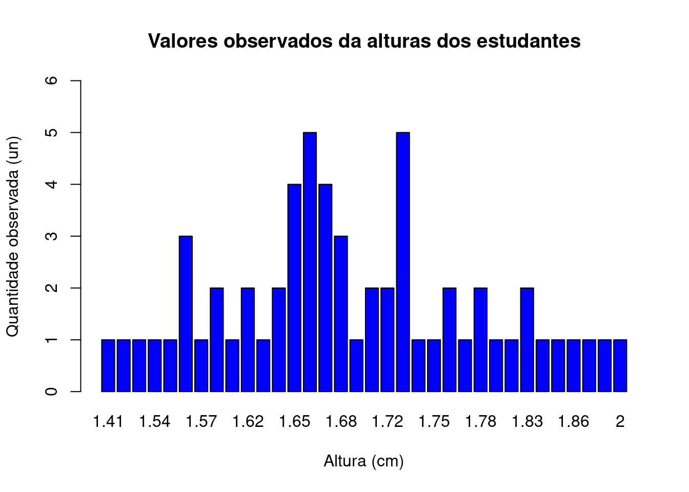 Gráfico de barras dos dados brutos: uma barra para cada observação e sua altura expressando o número de observações com esse valor