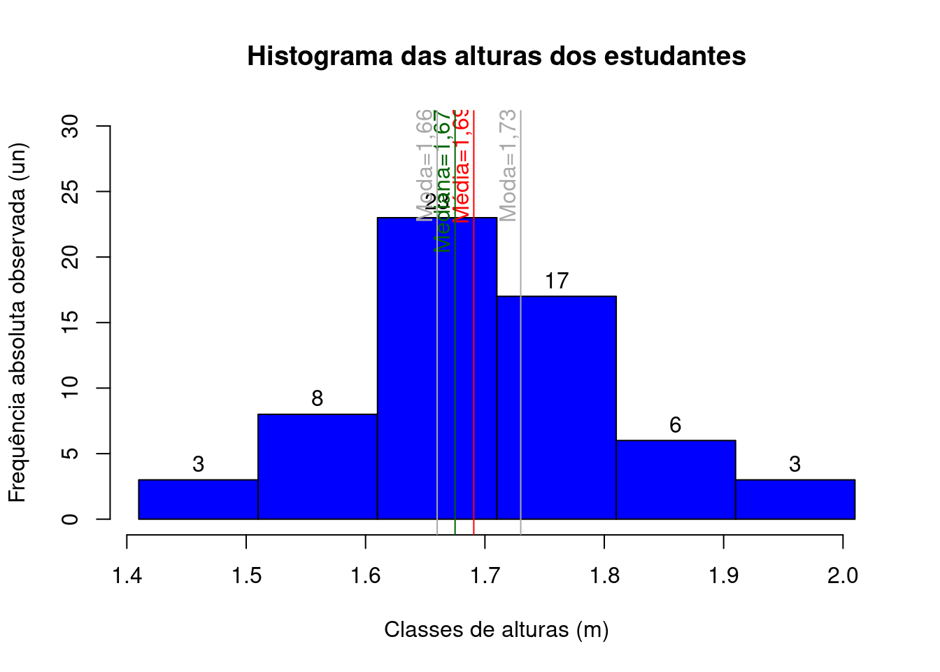 Histograma das alturas dos estudantes com as posições da média, moda e mediana