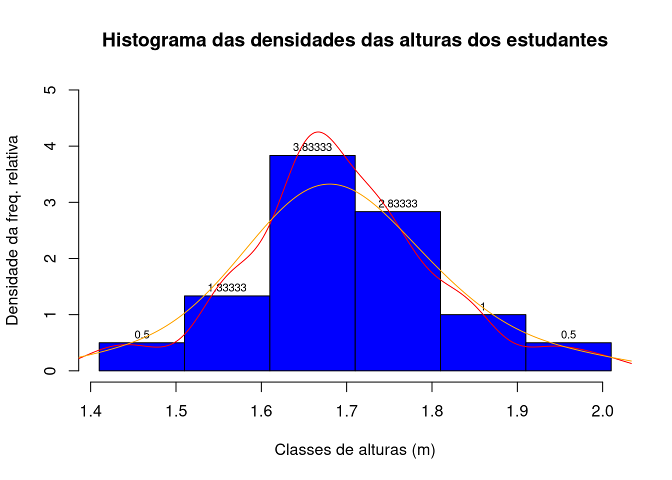 A linha vermelha é uma aproximação da Função de Densidade da frequência relativa de observação (a linha preta é a curva da função densidade de uma distribuição Normal com média e variâncias dadas pelos dados