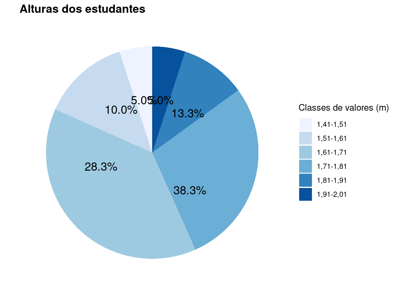 Gráfico de setores das alturas dos estudantes