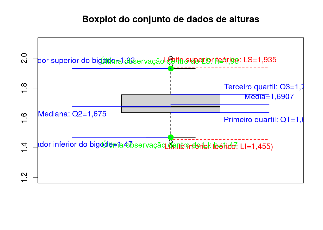 Box-plot de um rol de valores com Distribuição Normal (média 20 e variãncia 5