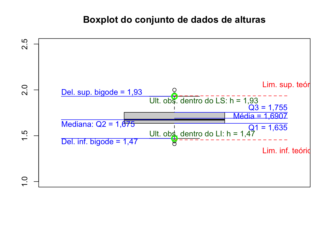 Box-plot de um rol de valores com Distribuição Normal (média 20 e variãncia 5