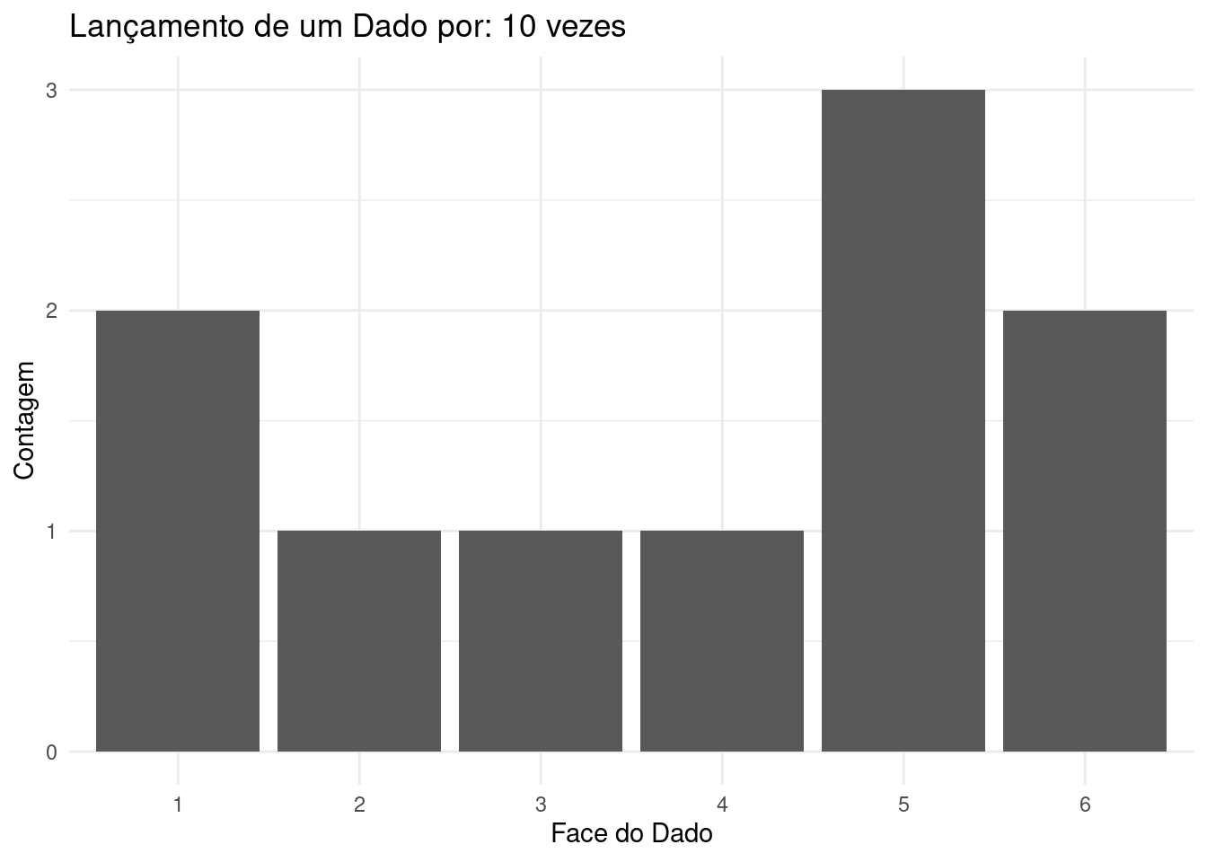 Histograma das frequências observadas em 10 lançamentos de um dado justo, evidenciando a variabilidade significativa nas frequências relativas, mesmo que todos os resultados sejam igualmente prováveis.