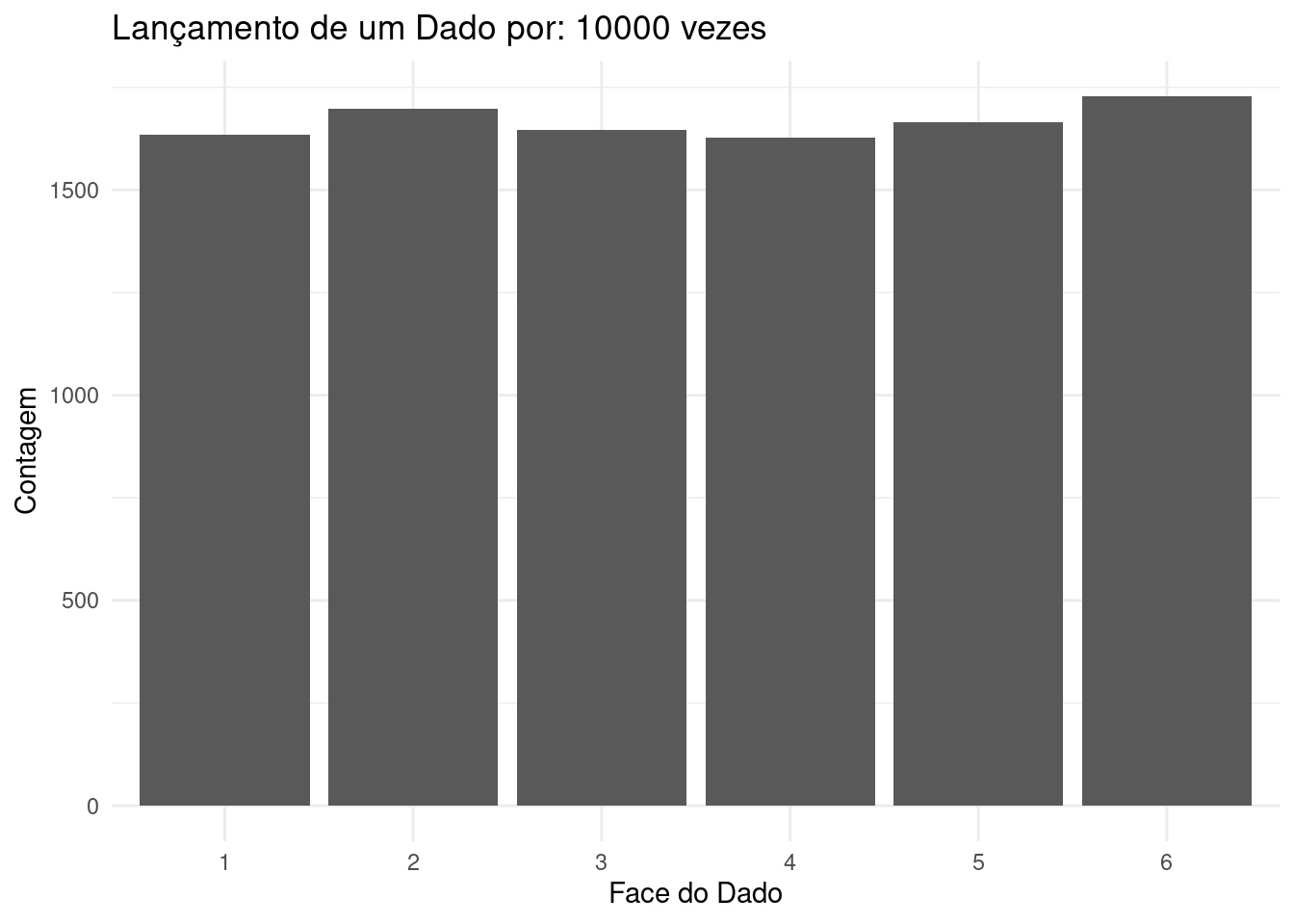 Histograma das frequências observadas em 10.000 lançamentos de um dado justo, ilustrando a convergência assintótica das frequências relativas de cada resultado para sua probabilidade teórica, considerando que todos os resultados são igualmente prováveis. 