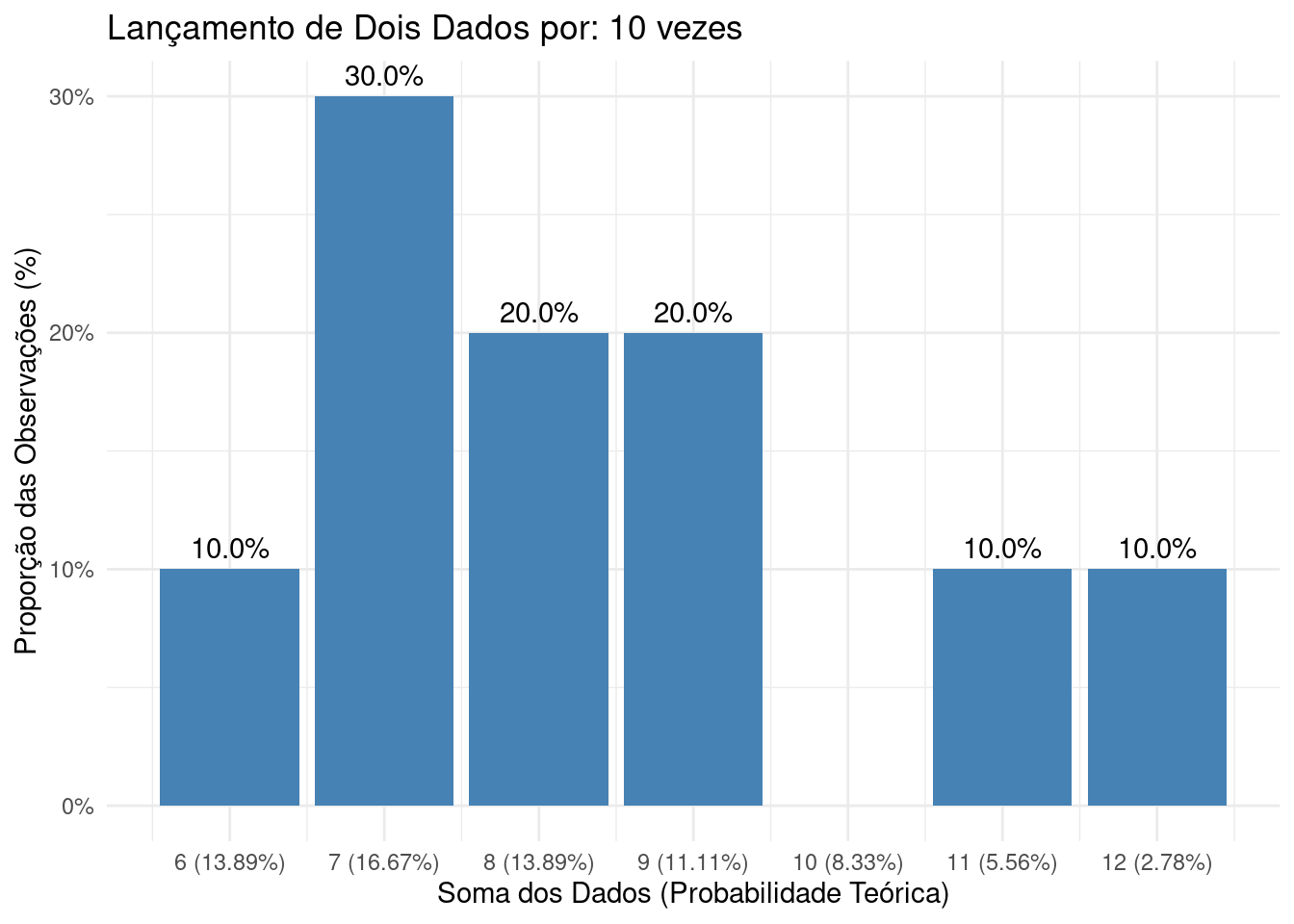 Histograma das frequências observadas em 10 lançamentos de dois dados justos, evidenciando a diferença significativa das frequências relativas observadas em relação às probabilidades teóricas de cada resultado possível.