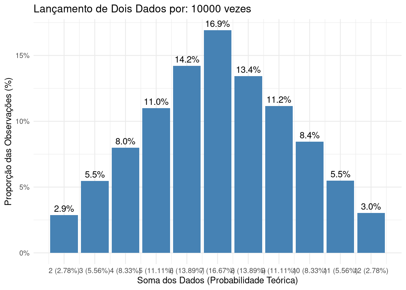 Histograma das frequências observadas em 10.000 lançamentos de dois dados justos ilustrando a convergência assintótica das frequências relativas observadas para as probabilidades teóricas de cada resultado possível. 