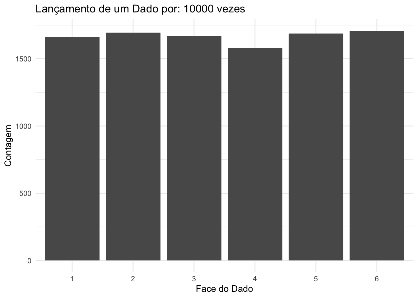 Histograma das frequências observadas em 10.000 lançamentos de um dado justo, ilustrando a convergência assintótica das frequências relativas de cada resultado para sua probabilidade teórica, considerando que todos os resultados são igualmente prováveis. 