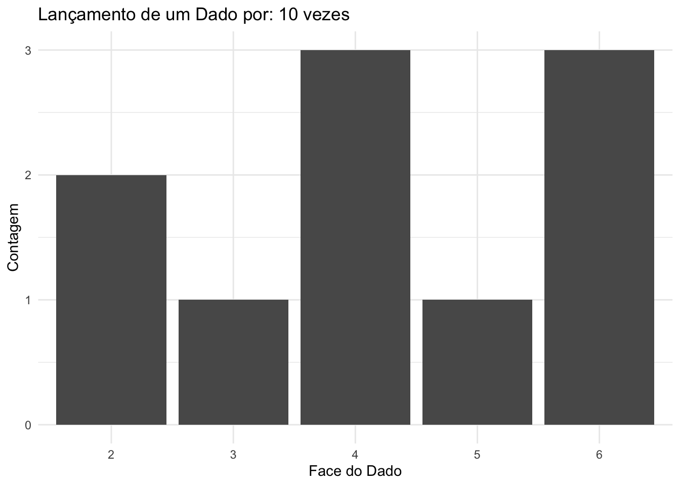 Histograma das frequências observadas em 10 lançamentos de um dado justo, evidenciando a variabilidade significativa nas frequências relativas, mesmo que todos os resultados sejam igualmente prováveis.