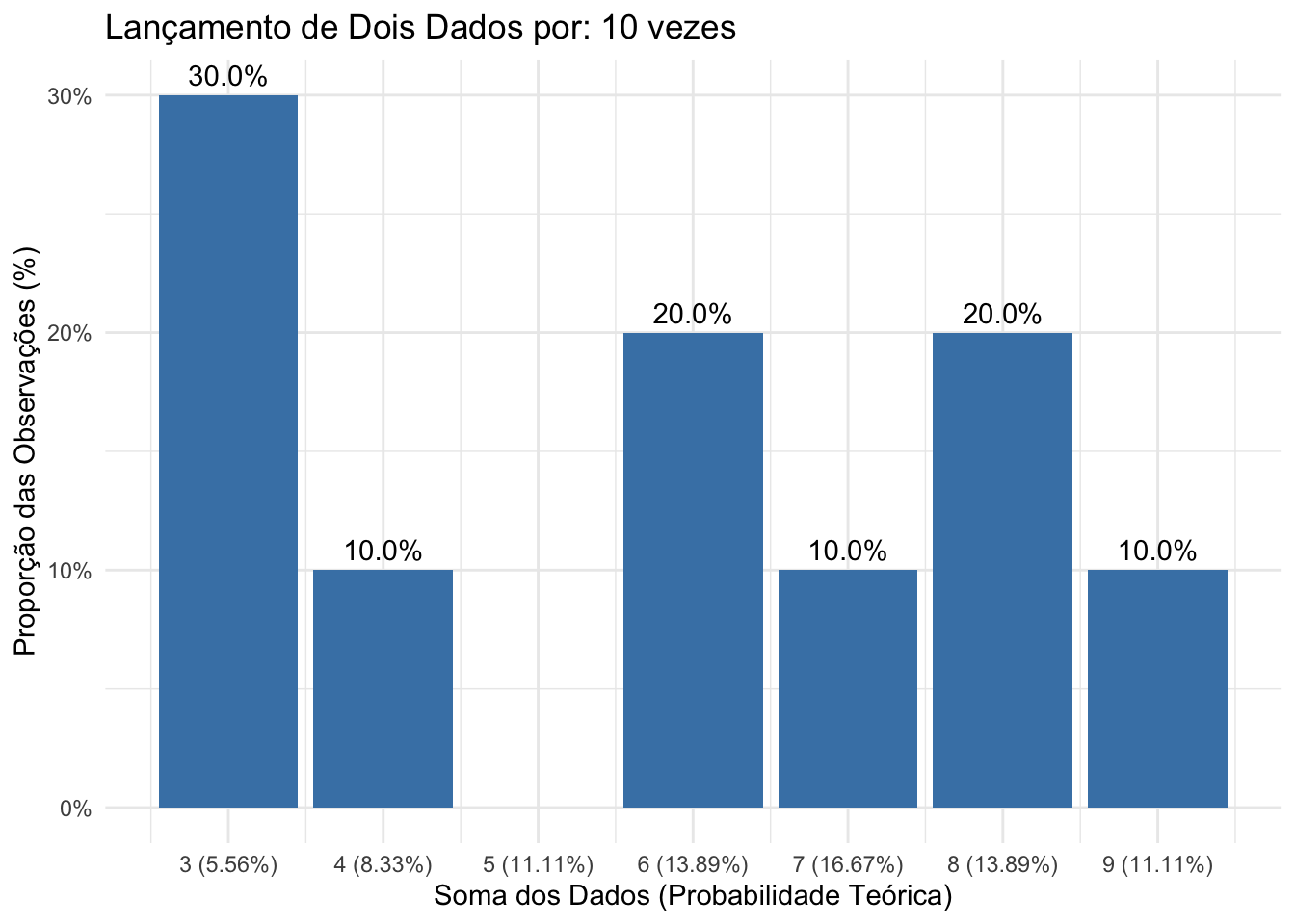 Histograma das frequências observadas em 10 lançamentos de dois dados justos, evidenciando a diferença significativa das frequências relativas observadas em relação às probabilidades teóricas de cada resultado possível.