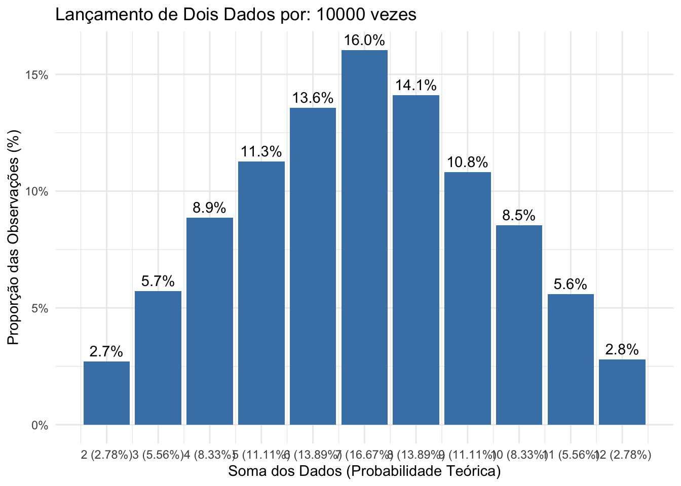 Histograma das frequências observadas em 10.000 lançamentos de dois dados justos ilustrando a convergência assintótica das frequências relativas observadas para as probabilidades teóricas de cada resultado possível. 