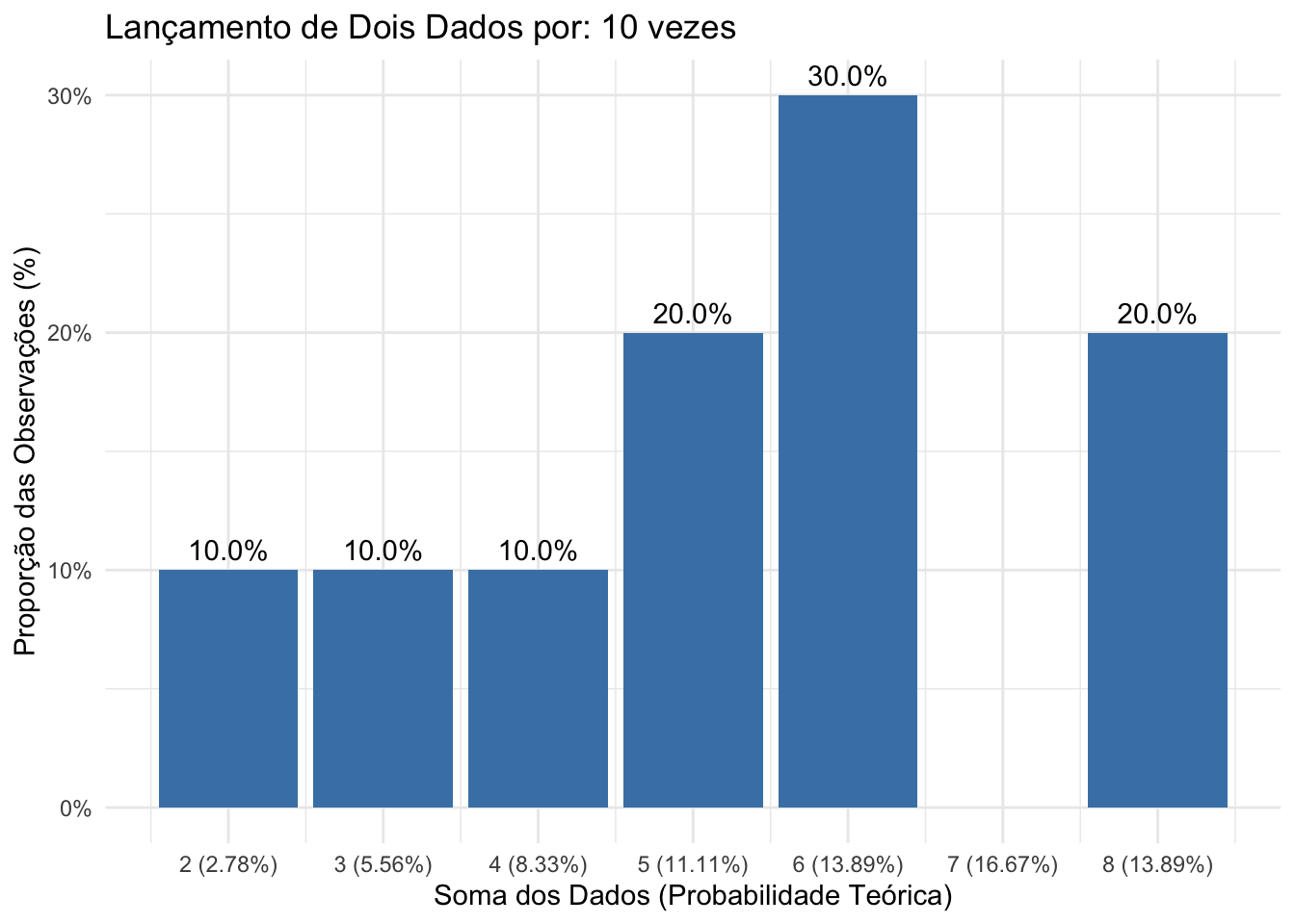 Histograma das frequências observadas em 10 lançamentos de dois dados justos, evidenciando a diferença significativa das frequências relativas observadas em relação às probabilidades teóricas de cada resultado possível.