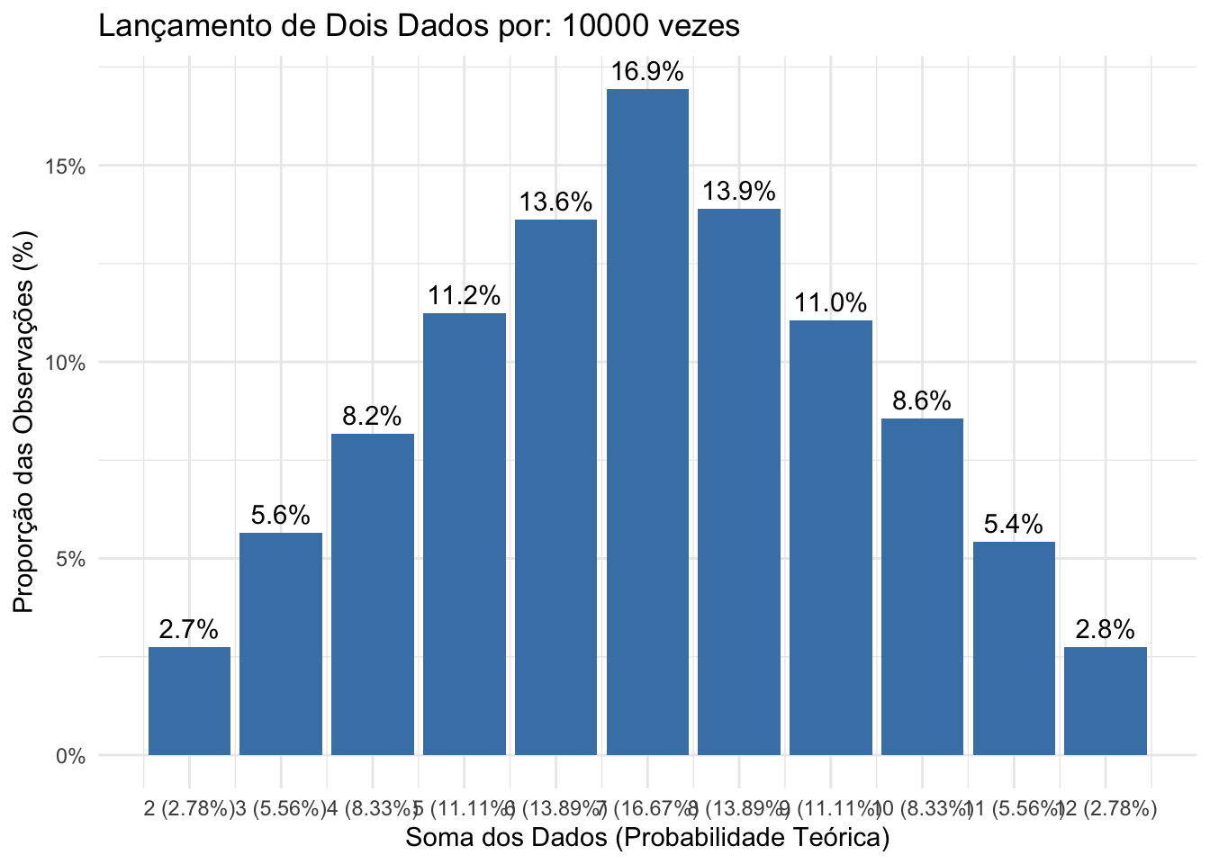 Histograma das frequências observadas em 10.000 lançamentos de dois dados justos ilustrando a convergência assintótica das frequências relativas observadas para as probabilidades teóricas de cada resultado possível. 